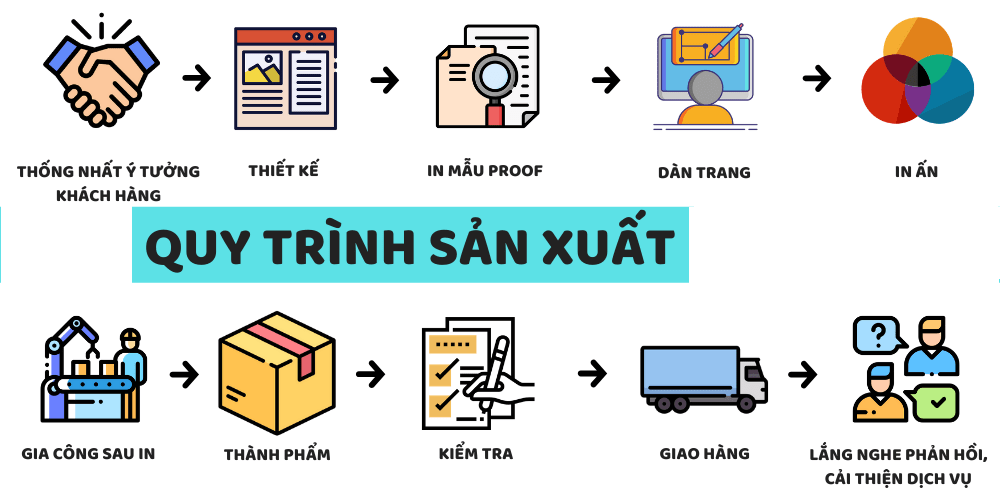 Nhìn một sản phẩm như: Tờ bướm, Tem nhãn, hay Catalogue, chúng ta không hề biết nó trải qua rất nhiều quá trình để có được thành phẩm